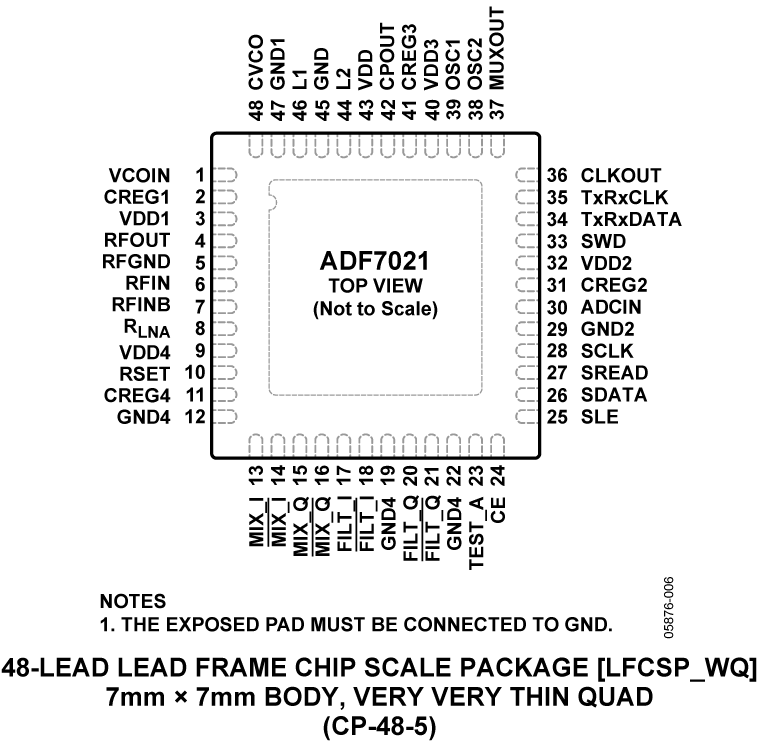 ADF7021 Pin Configuration