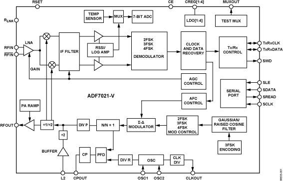ADF7021-V Functional Block Diagram