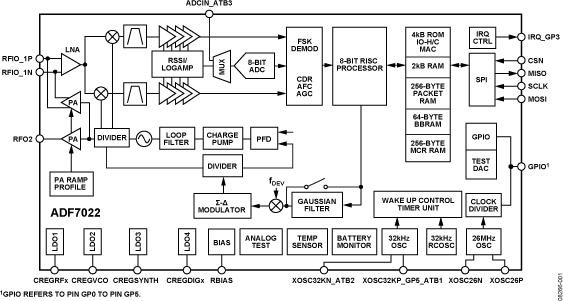 ADF7022 Functional Block Diagram