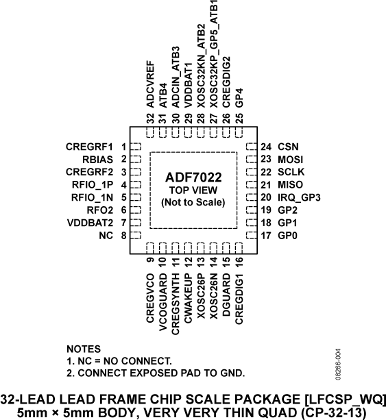 ADF7022 Pin Configuration
