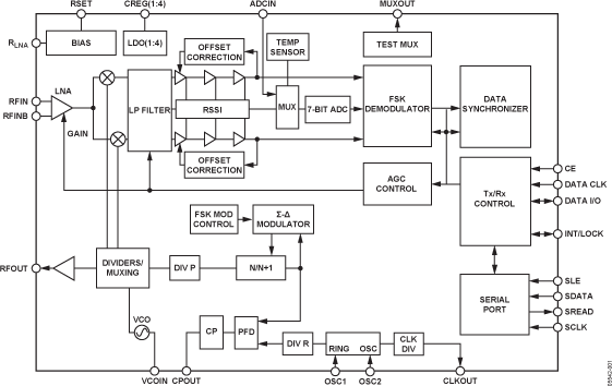 ADF7025 Functional Block Diagram