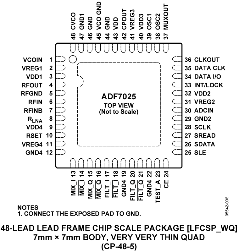 ADF7025 Pin Configuration