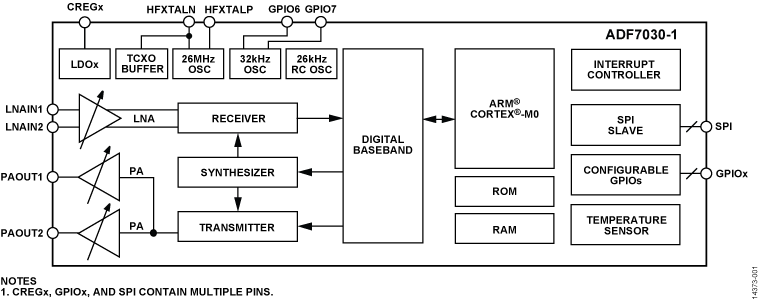 ADF7030-1 Functional Block Diagram