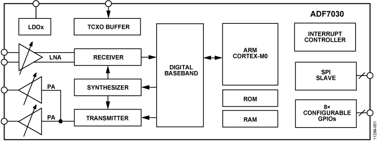 ADF7030 Functional Block Diagram