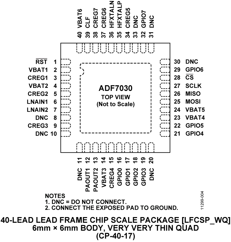 ADF7030 Pin Configuration