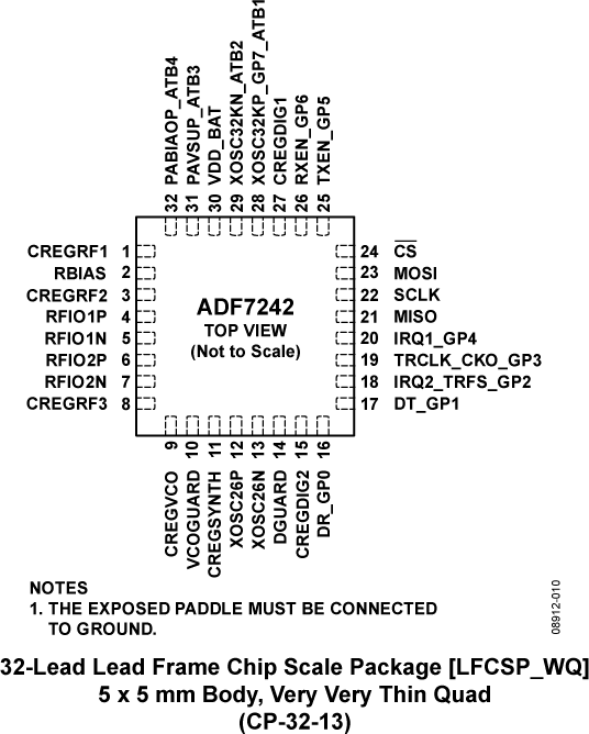 ADF7242 Pin Configuration