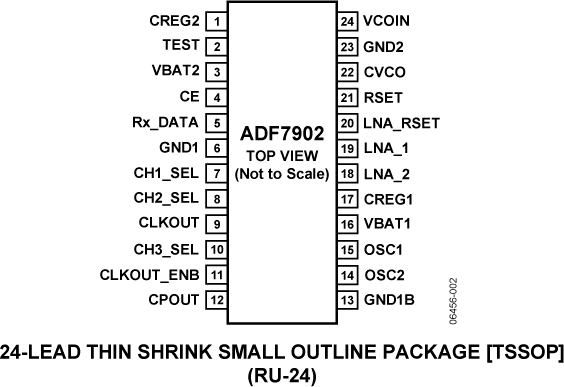 ADF7902 Pin Configuration
