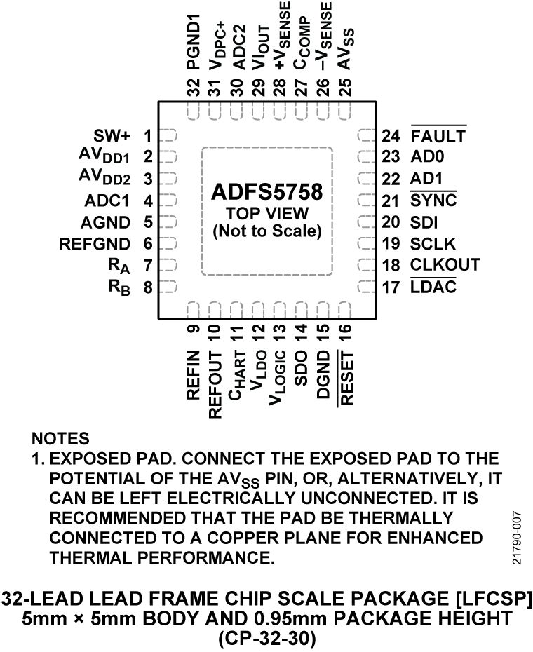ADFS5758 Pin Configuration