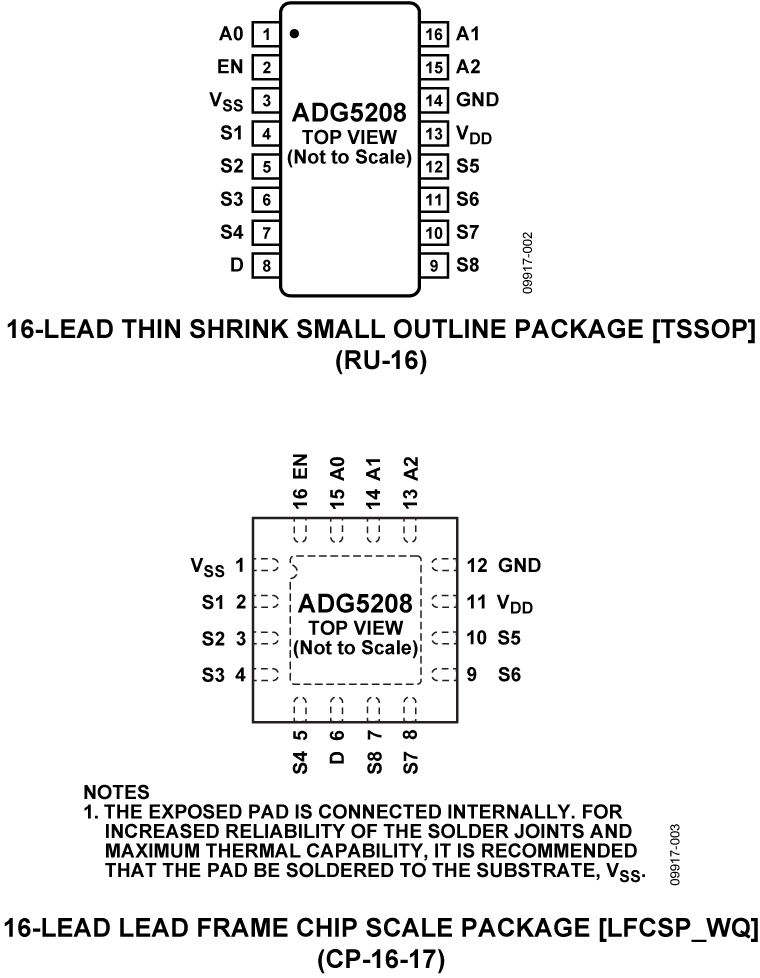 ADG5208 Pin Configuration