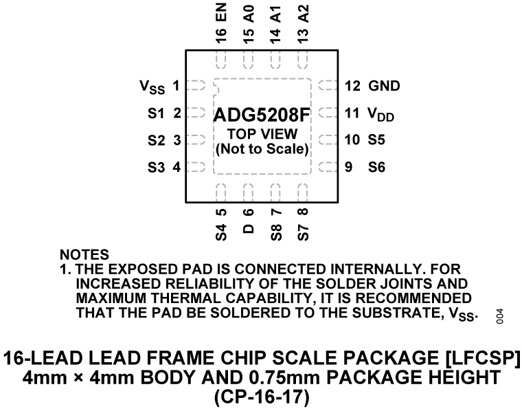 ADG5208F Pin Configuration