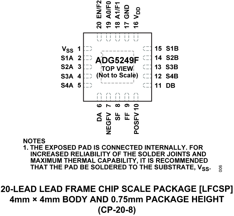 ADG5249F Pin Configuration