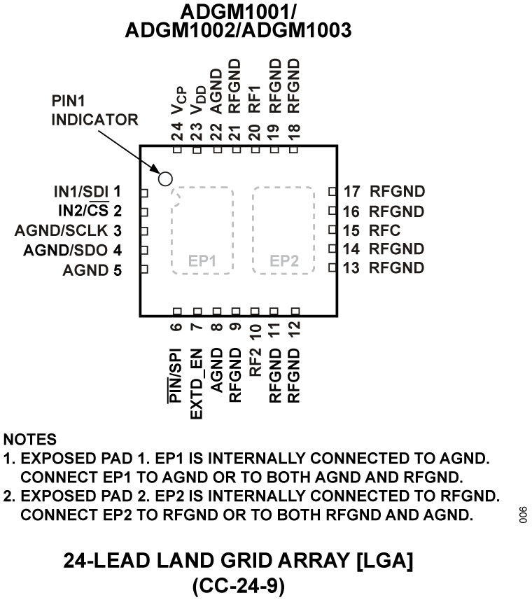 ADGM1001/ADGM1002/ADGM1003 Pin Configuration