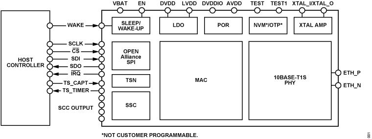 ADIN1140 Functional Block Diagram