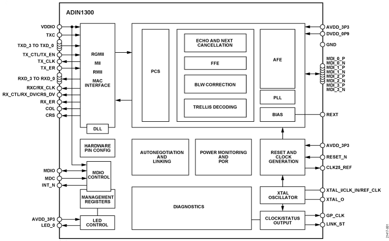 ADIN1300 Functional Block Diagram