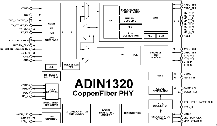 ADIN1320 Functional Block Diagram