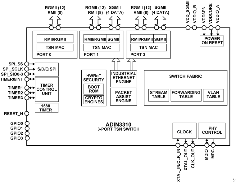 ADIN3310 Functional Block Diagram