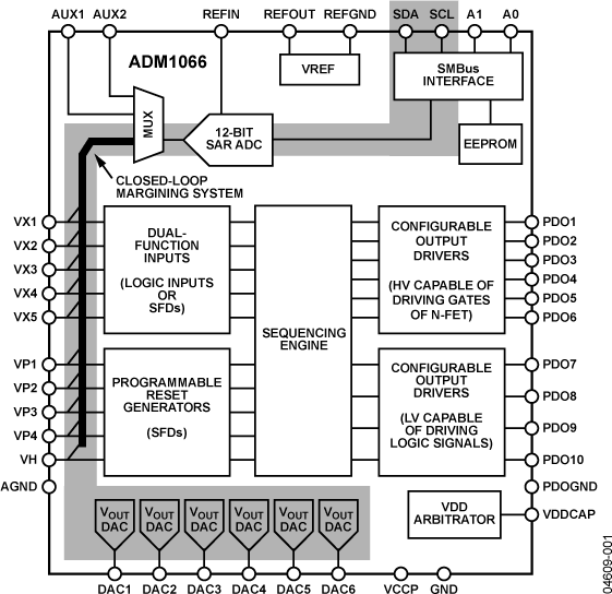 ADM1066 Functional Block Diagram