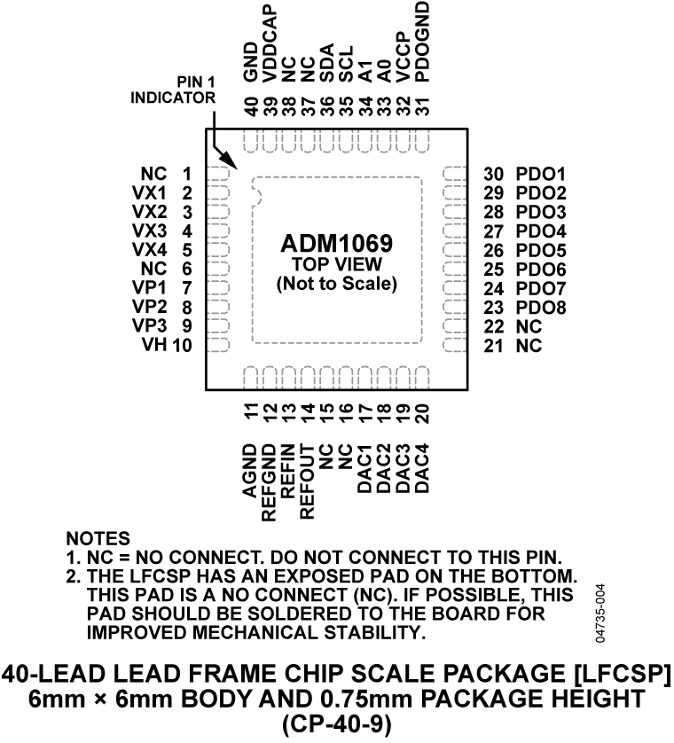 ADM1069 Pin Configuration