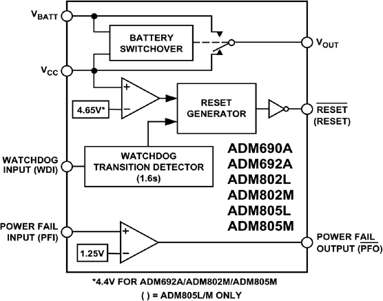 ADM690A/ADM692A/ADM802/ADM805 Functional Block Diagram