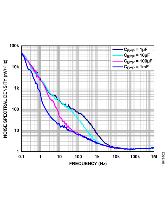 ADM7150 Pin Diagram