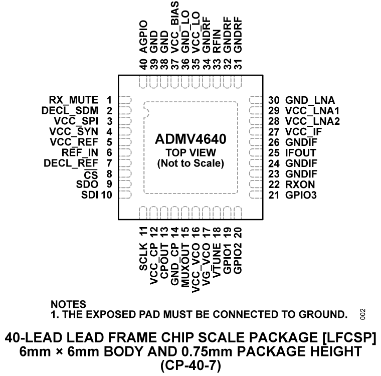 ADMV4640 Pin Configuration