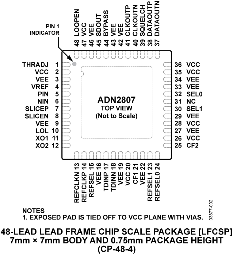ADN2807 Pin Configuration