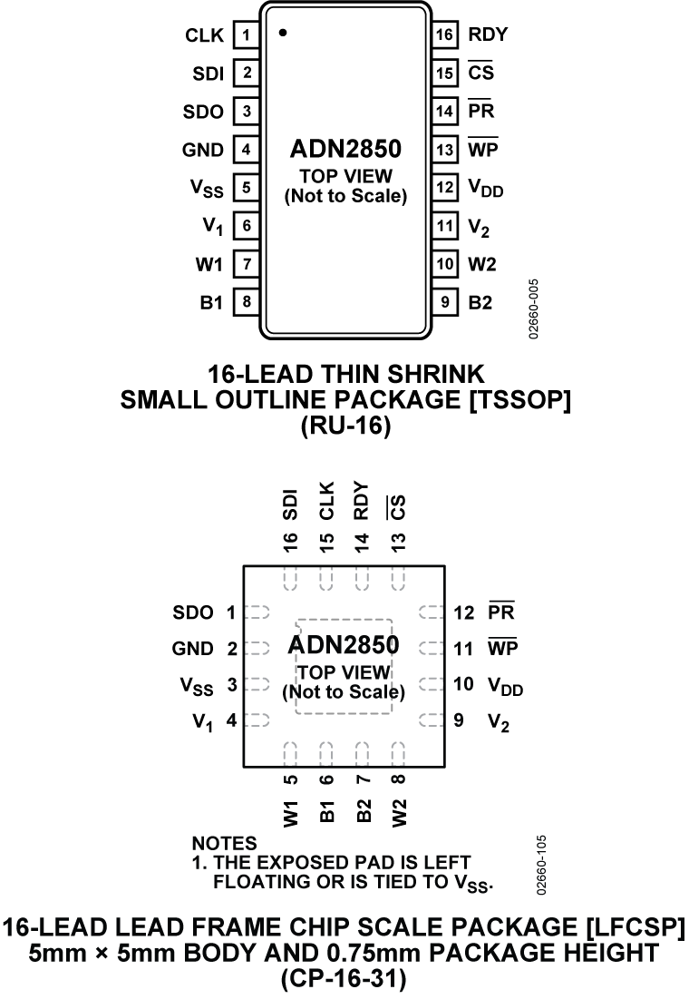 ADN2850 Pin Configuration