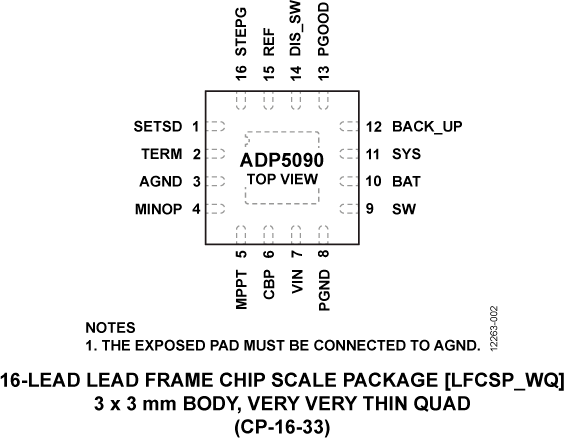 ADP5090 Pin Configuration