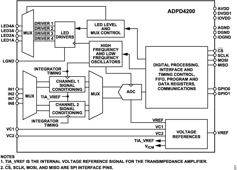 ADPD4200 Functional Block Diagram
