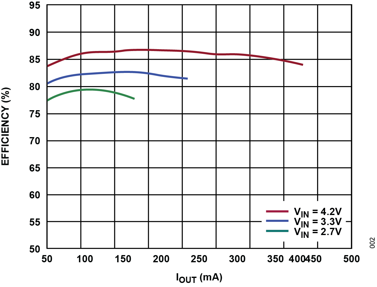 ADPL21210 Efficiency