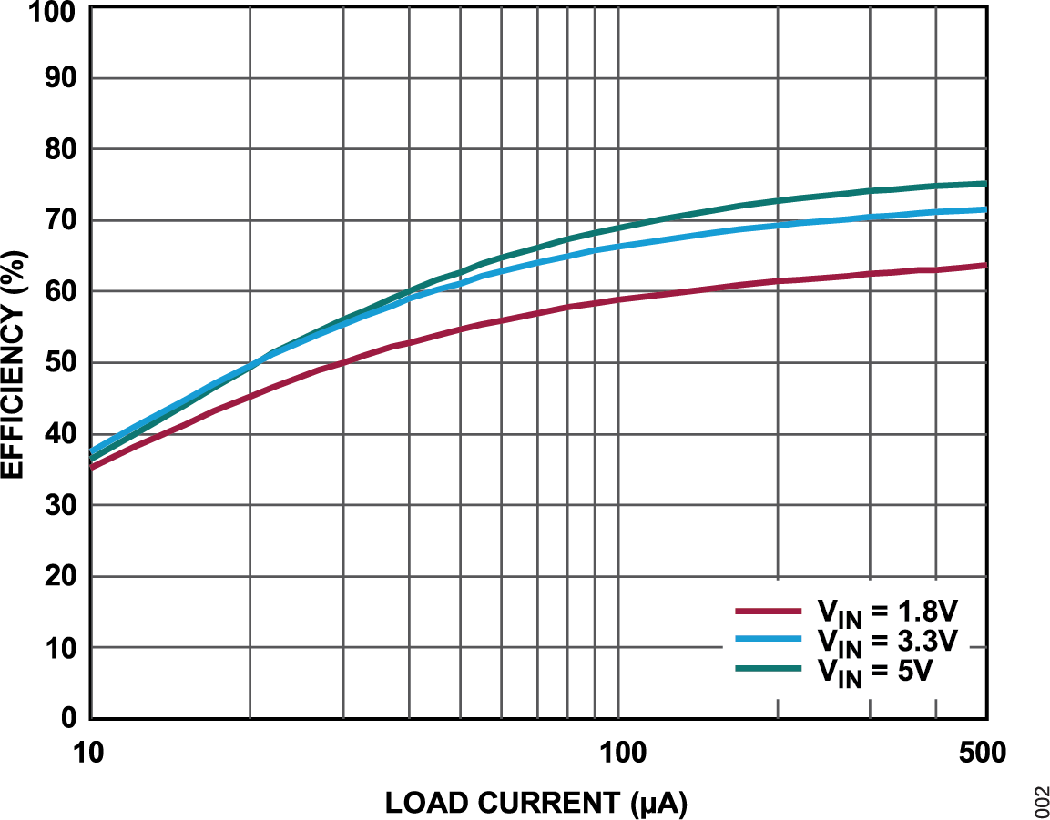 ADPL21501 Efficiencly
