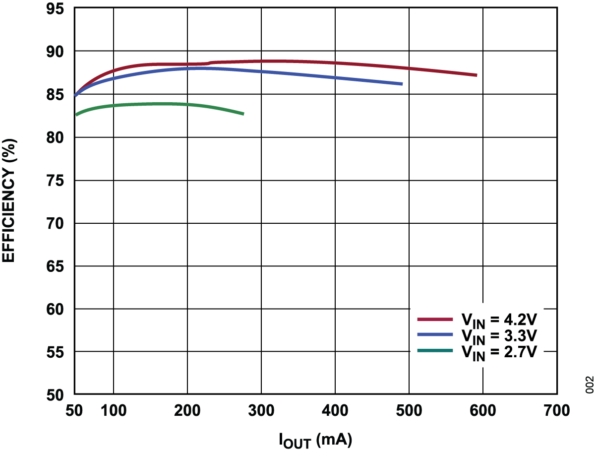 ADPL21610 Efficiency