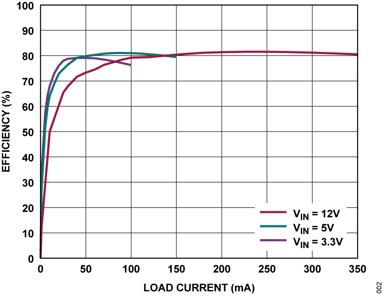 ADPL31610A-B Efficiency