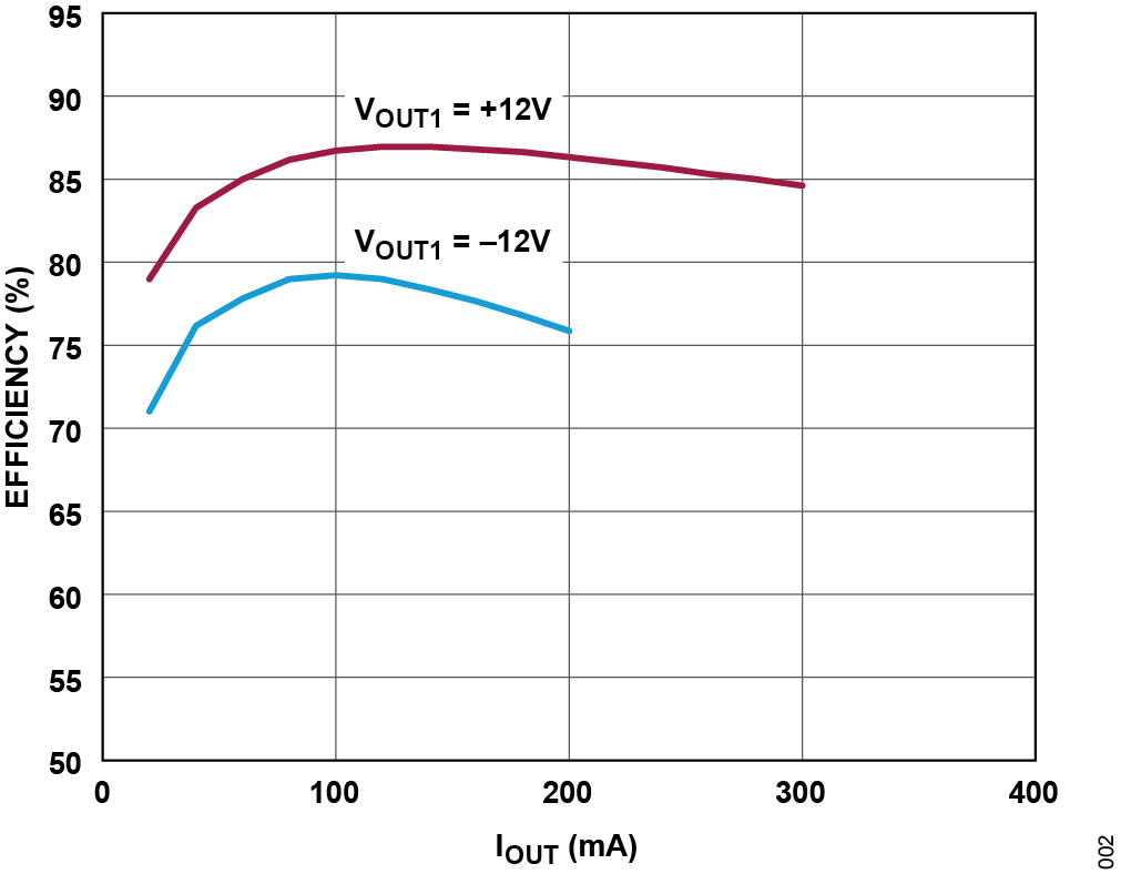 ADPLl31613 Typical Application Efficiency