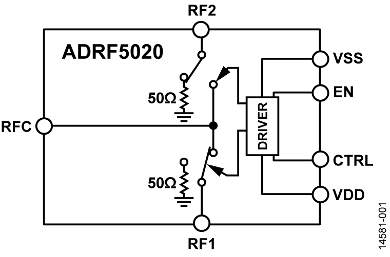 ADRF5020 Functional Block Diagram