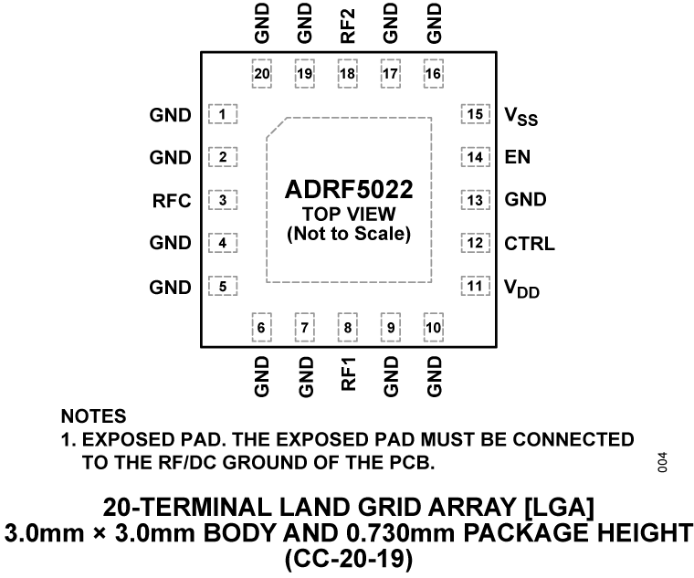 ADRF5022 Pin Configuration