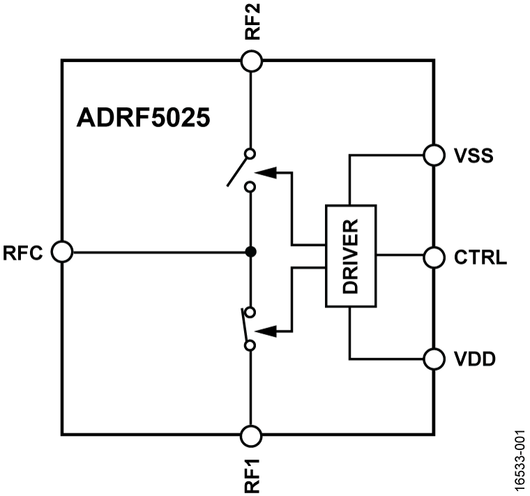 ADRF5025 Functional Block Diagram