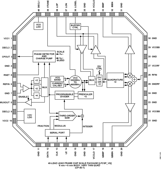 ADRF6801 Pin Configuration