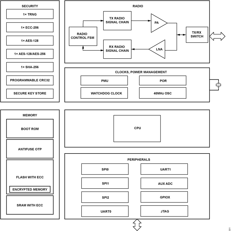 ADRF8800/ADRF8850 Functional Block Diagram