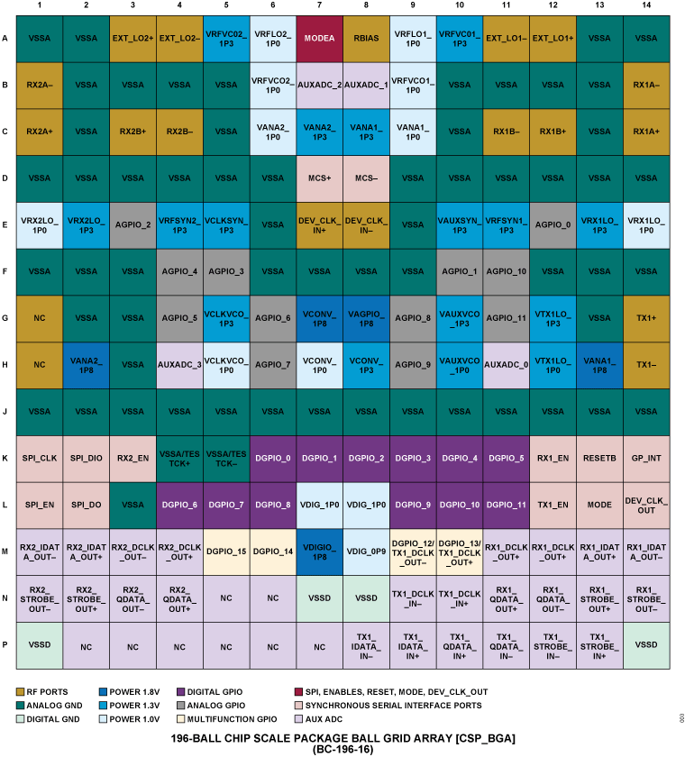 ADRV9003 Pin Configuration
