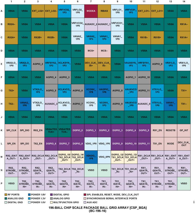 ADRV9004 Pin Configuration