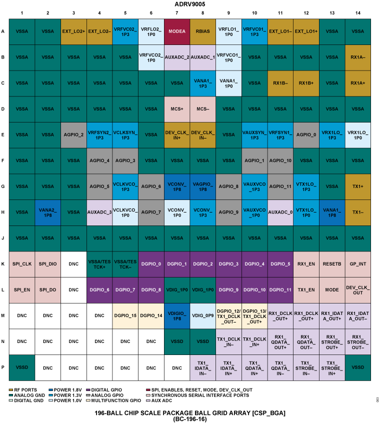 ADRV9005 Pin Configuration