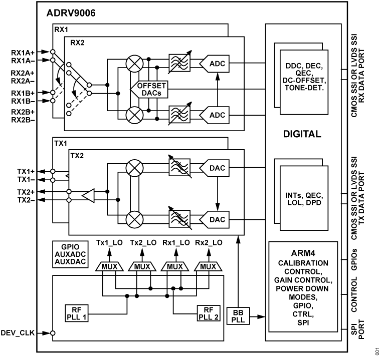 ADRV9006 Functional Block Diagram