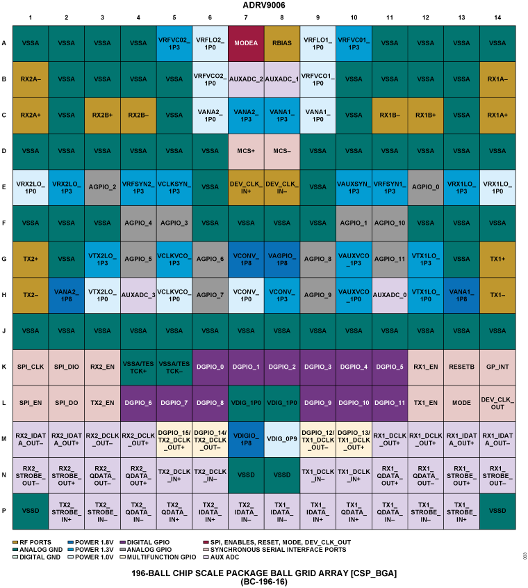 ADRV9006 Pin Configuration