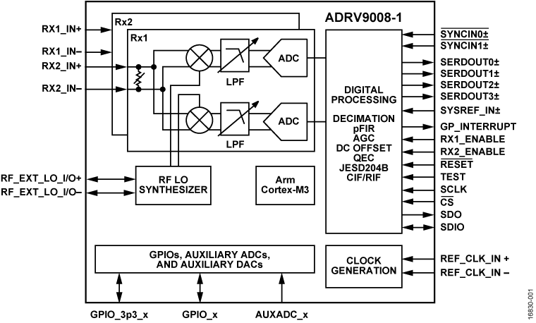 ADRV9008-1 Functional Block Diagram