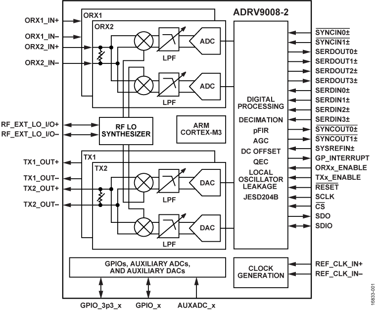 ADRV9008-2 Functional Block Diagram