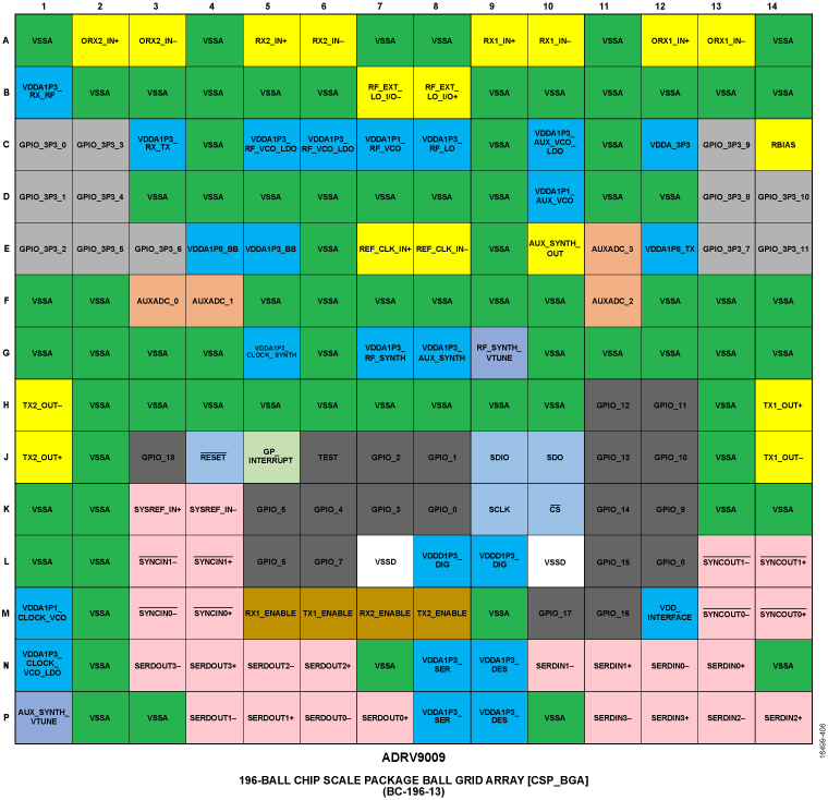 ADRV9009 Pin Configuration