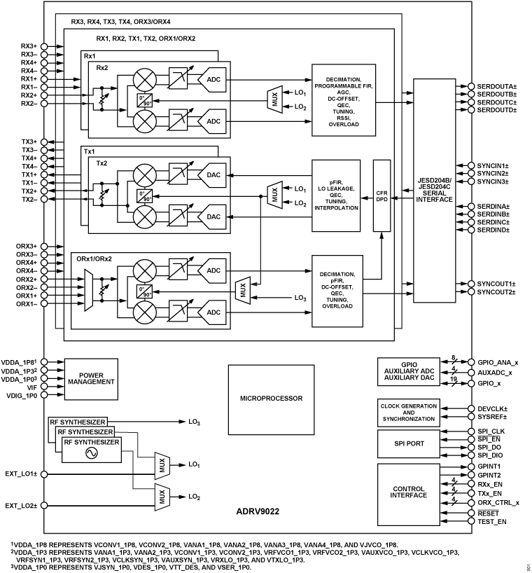 ADRV9022 Functional Block Diagram