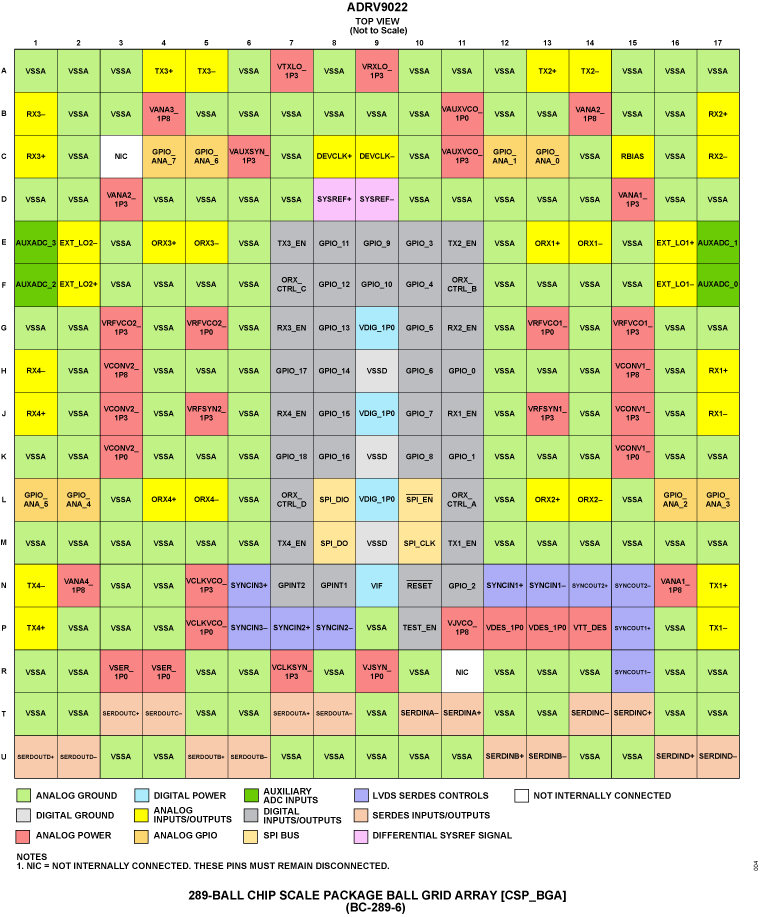 ADRV9022 Pin Configuration