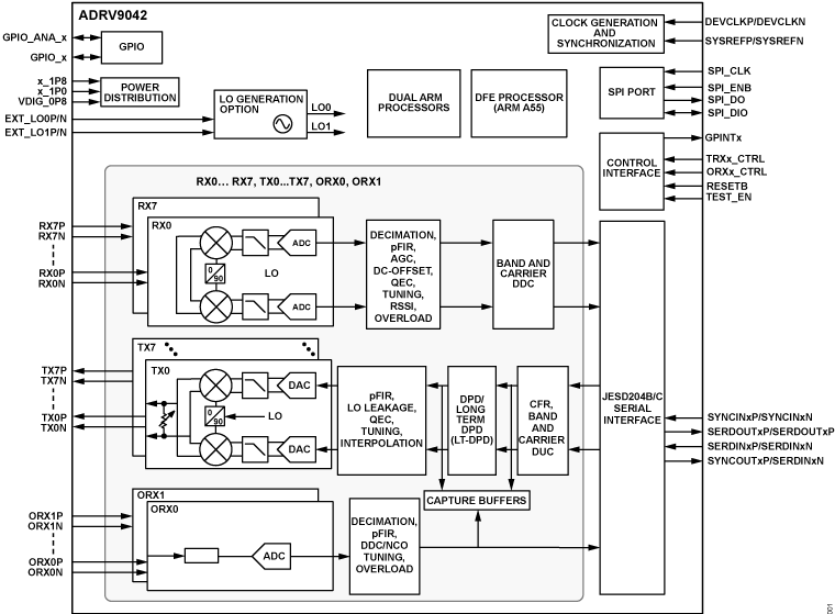 ADRV9042 Functional Block Diagram